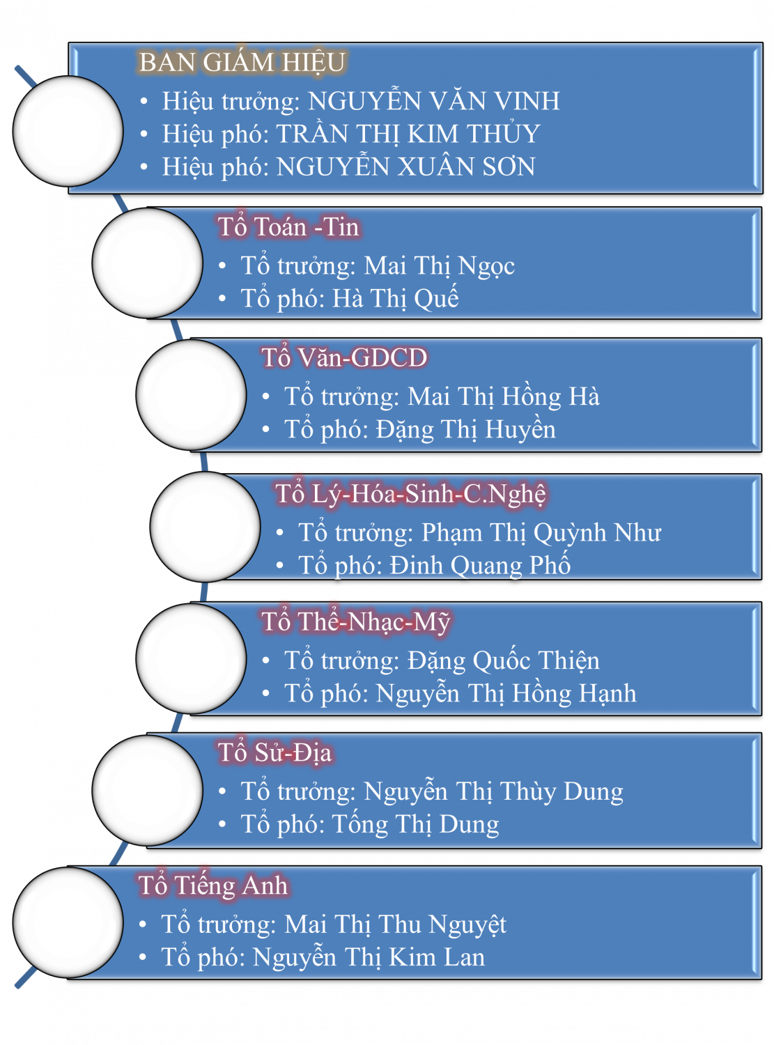 Cơ cấu tổ chức-Trường THCS Long Bình Tân